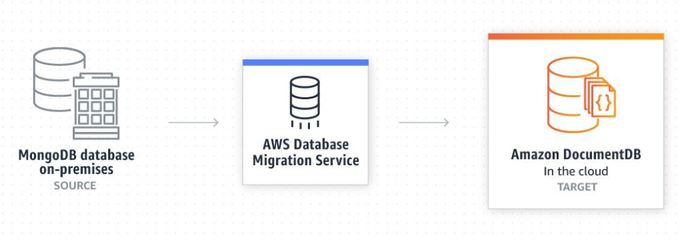 AWS推出完全托管的文檔數據庫服務 Amazon DocumentDB
