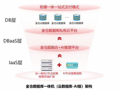金倉“策馬” 全新數(shù)據(jù)庫一體機(jī)或?qū)⒁I(lǐng)行業(yè)“一路狂飆”