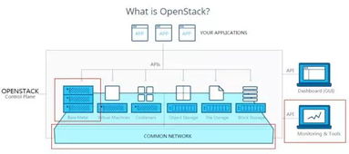 DC/OS私有云 物理基礎架構與數據庫管理引擎的融合